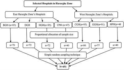 Hand hygiene compliance and associated factor among nurses working in public hospitals of Hararghe zones, Oromia region, eastern Ethiopia